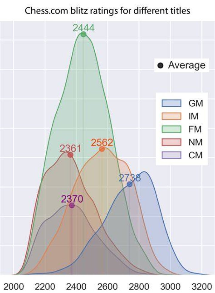 How can I improve my chess blitz rating?