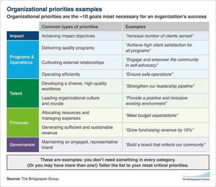 How can you focus your team on its key priorities?