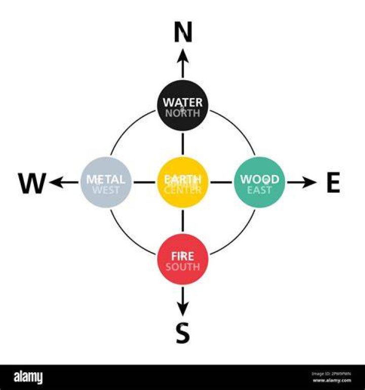 How can you tell the four directions around you?
