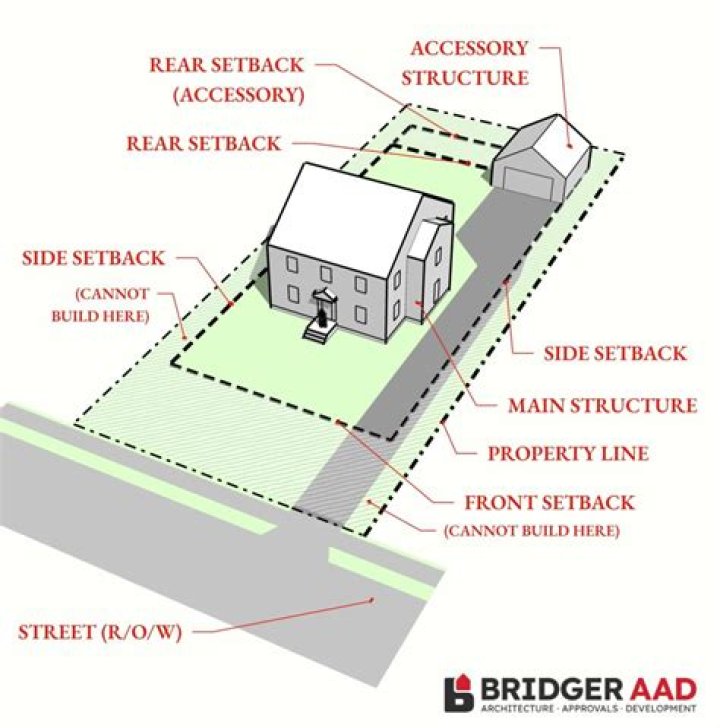How close can you build next to the property line or a neighbor's house?