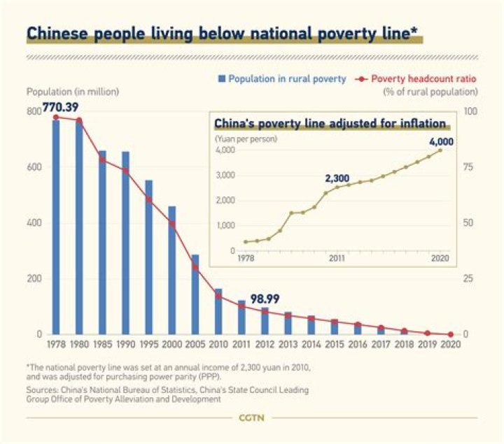 How did China reduce poverty?