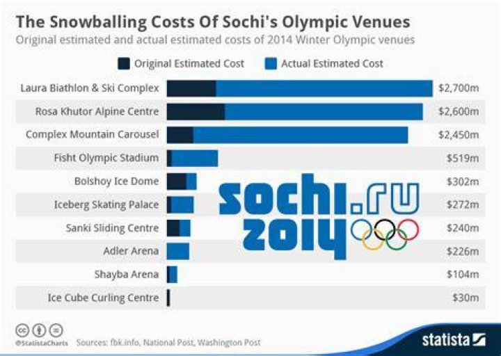 How did Sochi host the Winter Olympics?