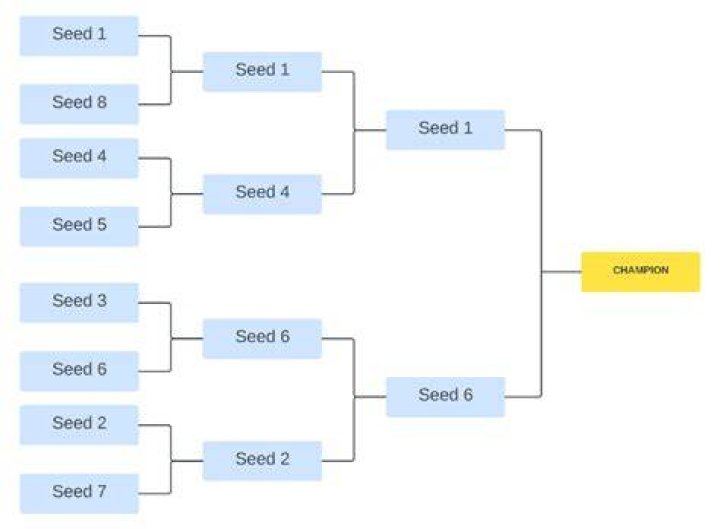 How do brackets work in tournaments?