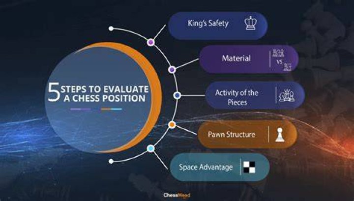 How do chess engines evaluate positions?