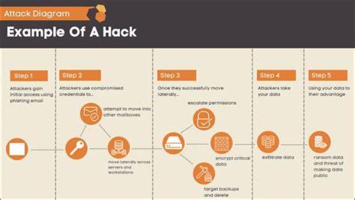 How do hackers attack?