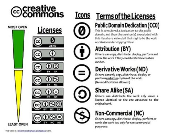 How do I add a Creative Commons license?