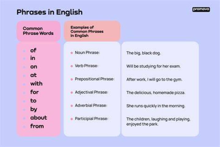 How do I find a phrase?