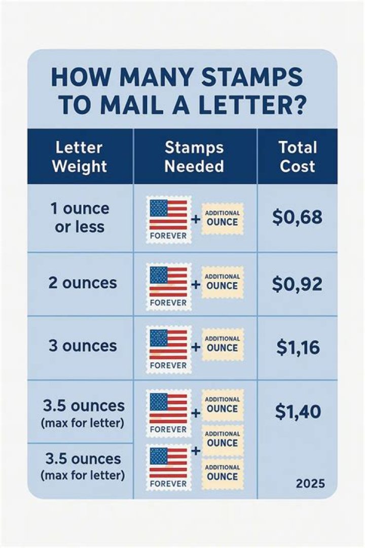 How do I know how many stamps to use?