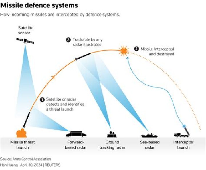How do missiles launch?