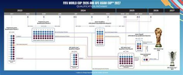 How do teams qualify for the World Cup?