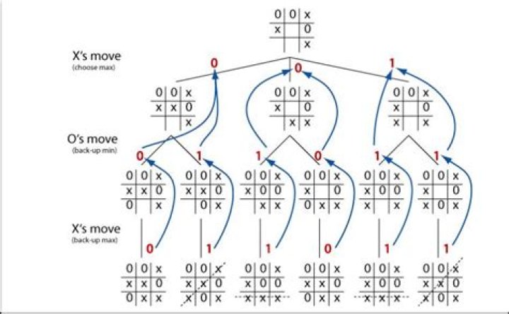 How do traditional chess engines work?
