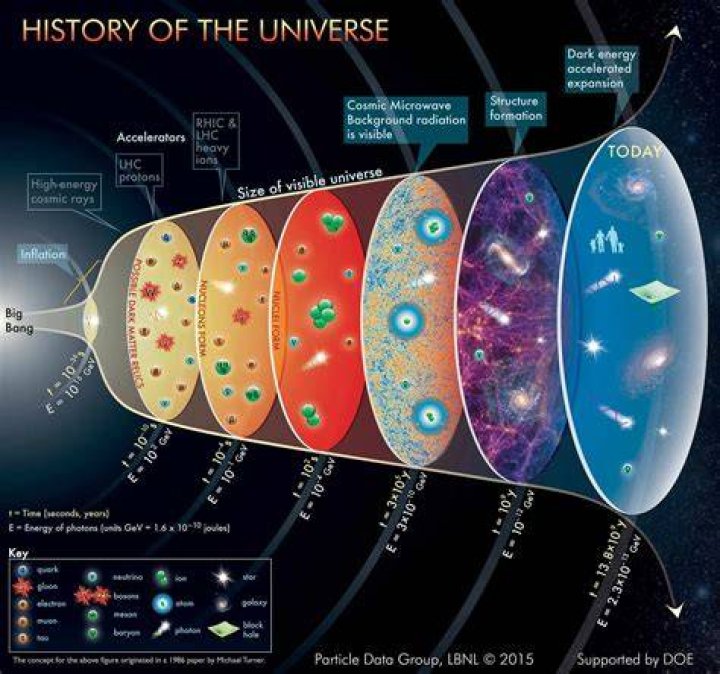 How do we know the secrets of the universe?