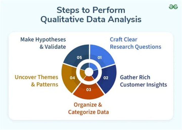 How do you Analyse qualitative data from an interview?
