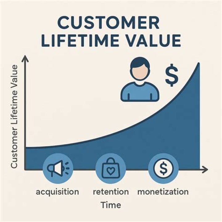 How do you analyze customer lifetime value?