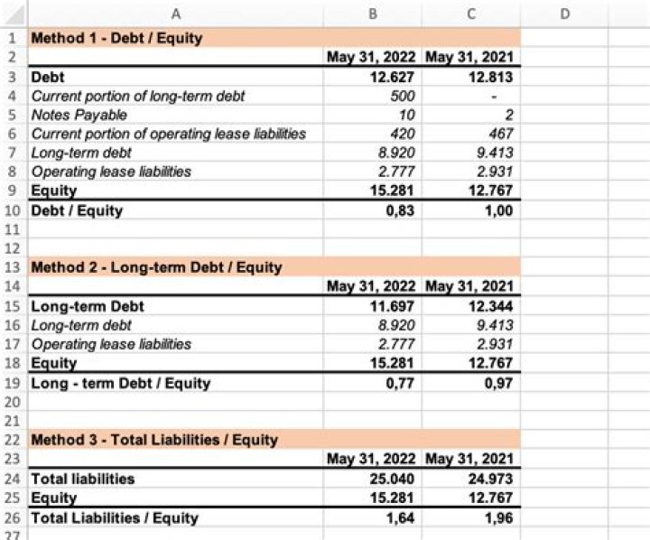 How do you calculate equity on a balance sheet?