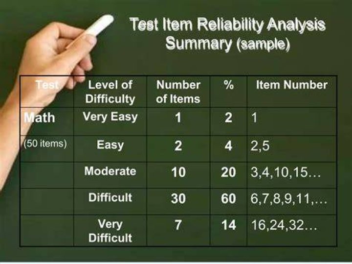 How do you calculate item analysis?