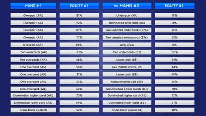 How do you calculate preflop equity?