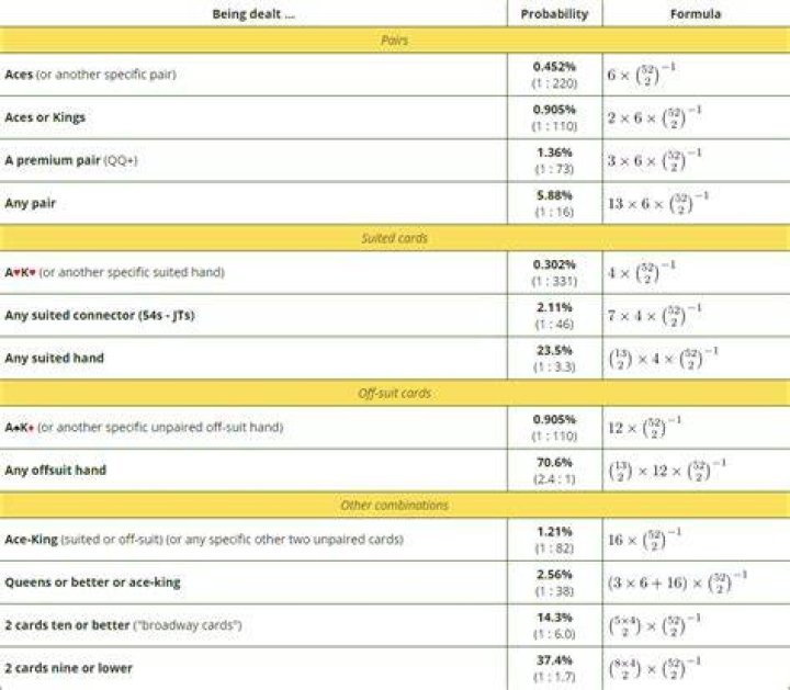 How do you calculate probability in Texas Holdem?