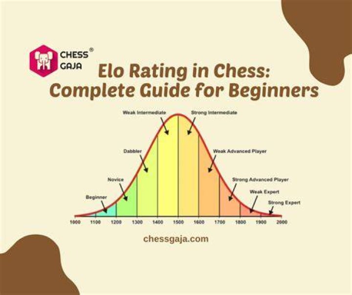 How do you check your Elo rating?
