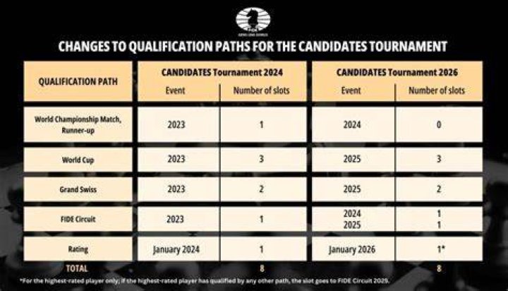 How do you compete in a FIDE tournament?