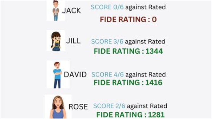 How do you compete in FIDE?