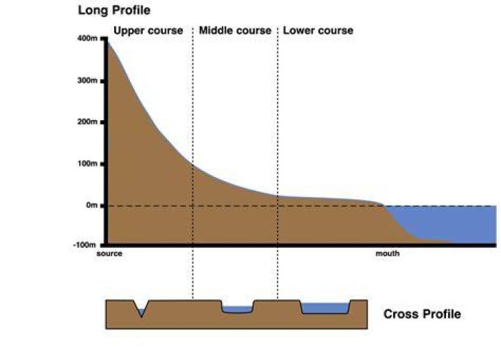 How do you cross river with three couples?