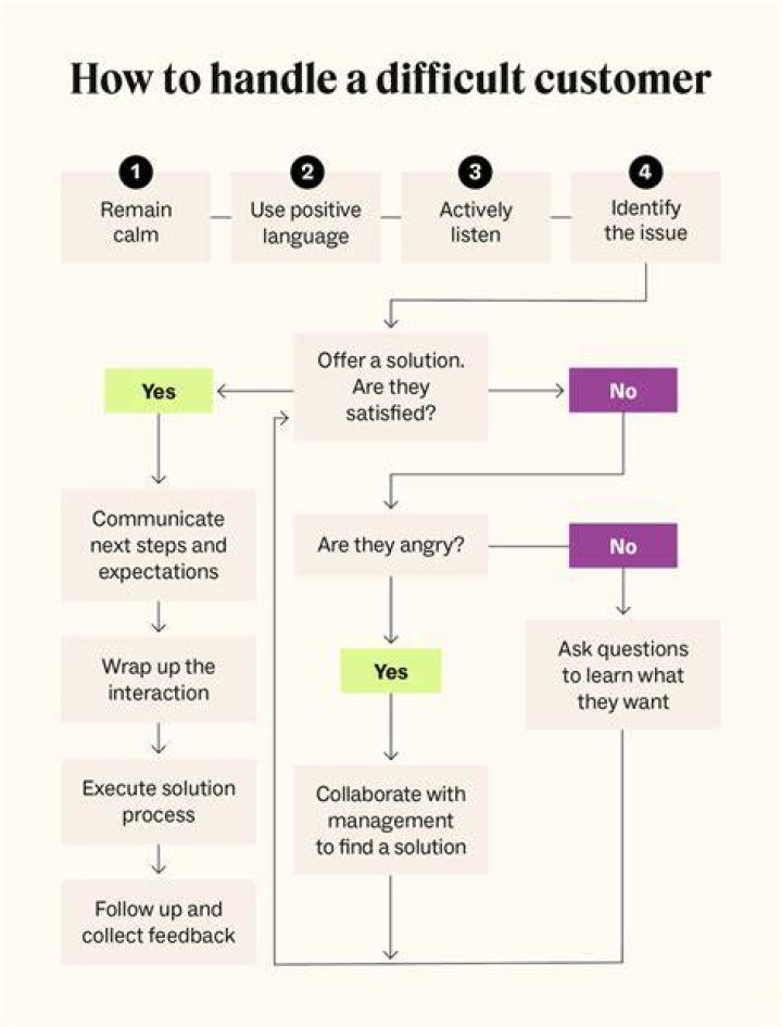 How do you deal with customers questions?