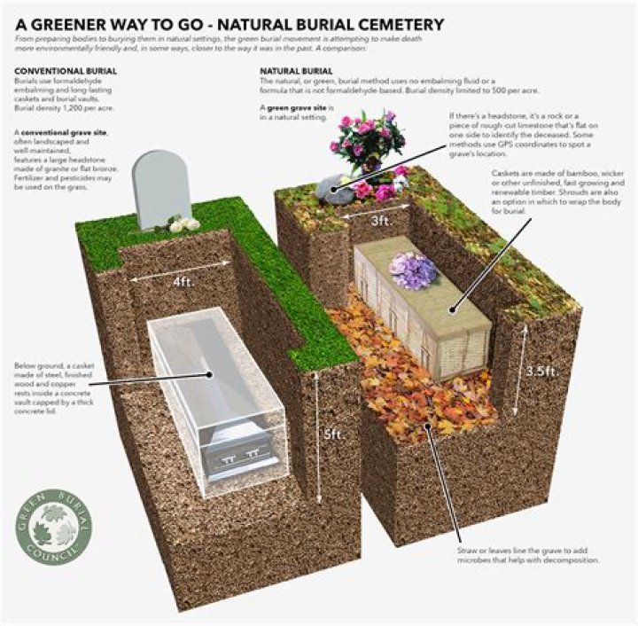 How do you decide where to be buried?