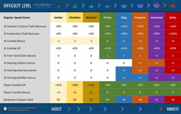 How do you determine the difficulty of a puzzle?