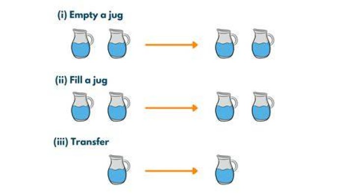 How do you do the jug problem?