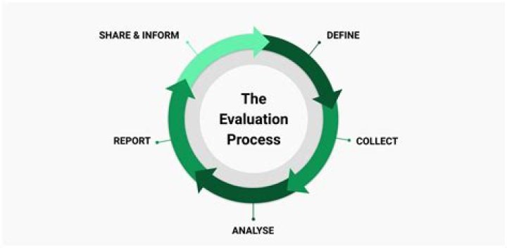How do you evaluate the effectiveness of a board?