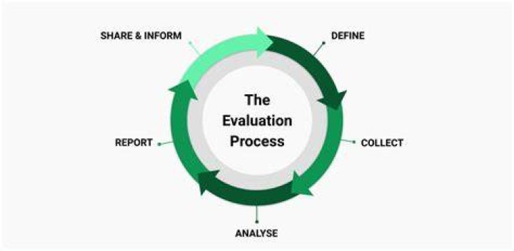 How do you explain the concept of evaluation function?