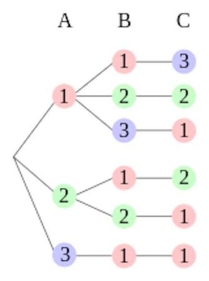 How do you find combinations with 3 numbers?