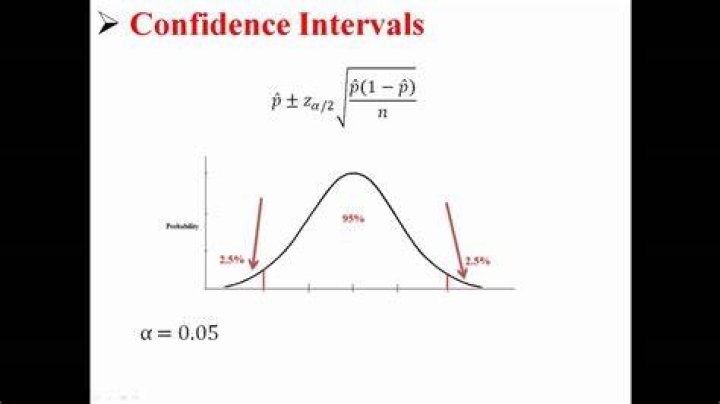 How do you find the 90 confidence interval for a proportion?