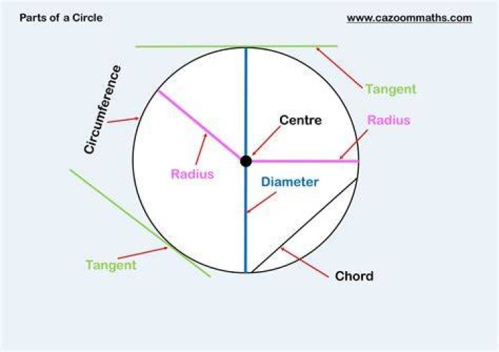 How do you find the boundary of a circle?