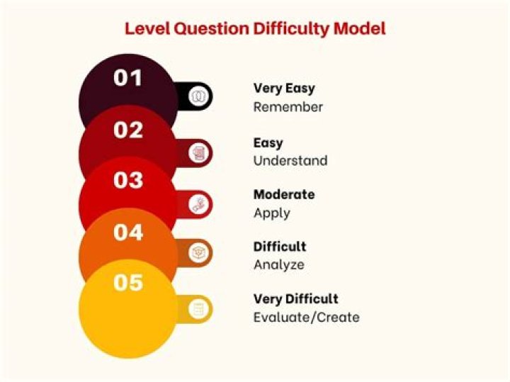 How do you find the difficulty level of questions?