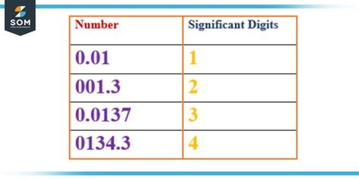 How do you find the maximum number of digits?