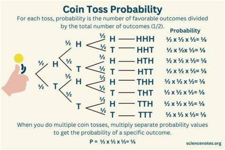 How do you find the probability of an unfair coin?