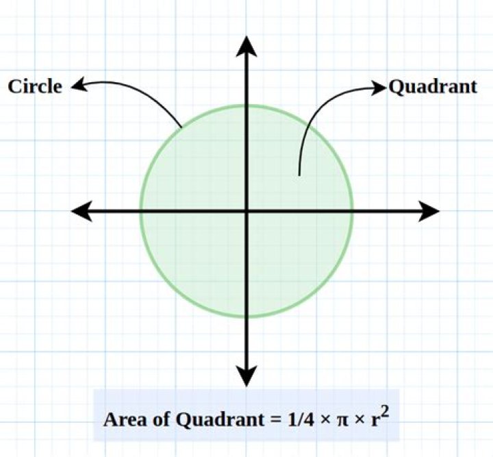 How do you find the quadrant of a circle?