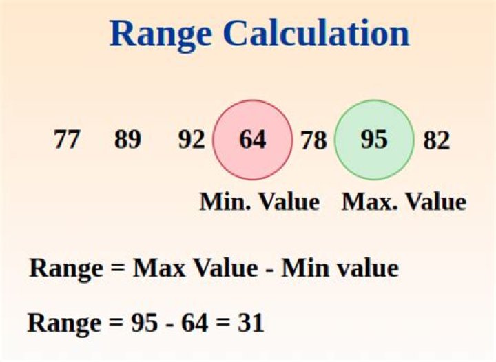 How do you find the range of data?