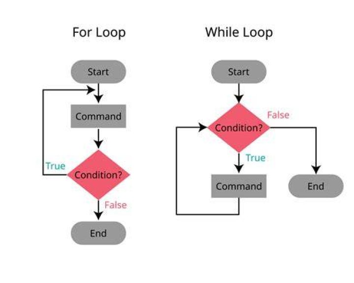 How do you fix a loop in a loop?