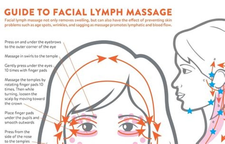 How do you fix lymphatic blockage?