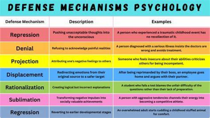 How do you get rid of defense mechanisms?
