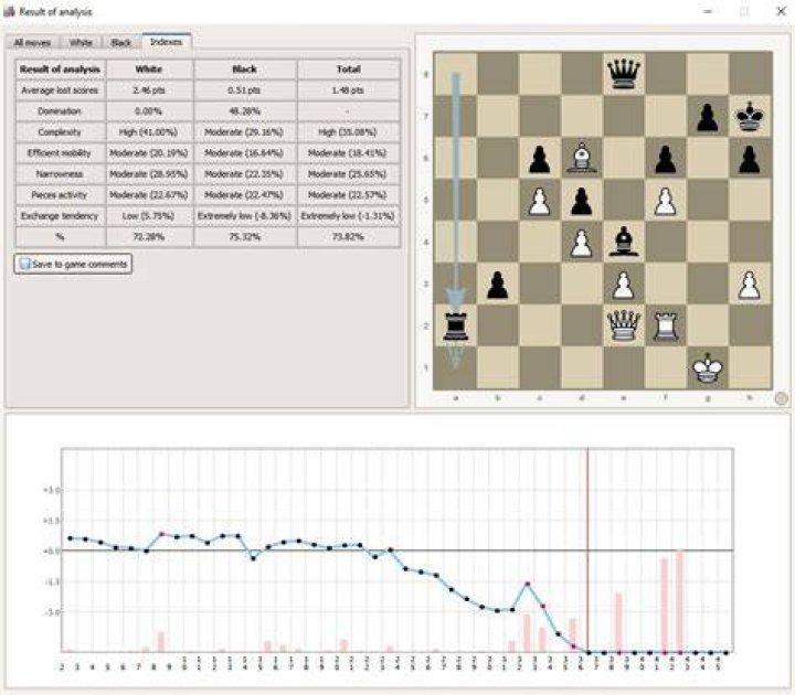 How do you interpret a Centipawn loss?