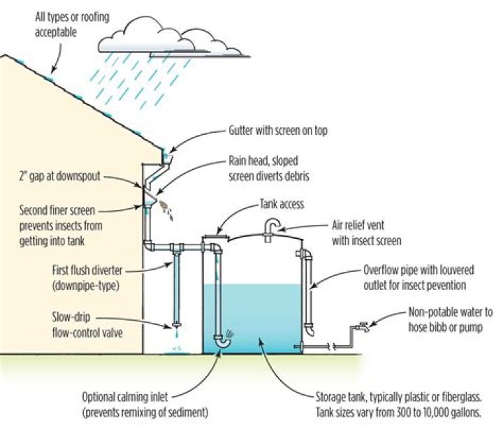How do you keep rainwater from stagnating?