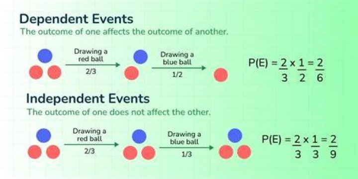 How do you know if a probability is dependent or independent?