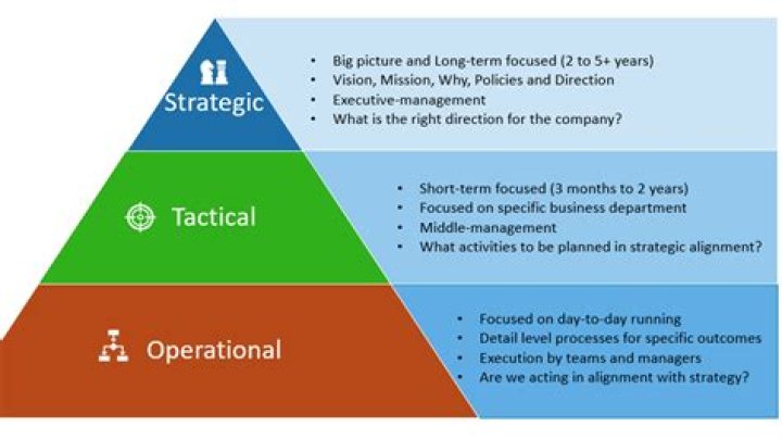 How do you know if strategy is working?