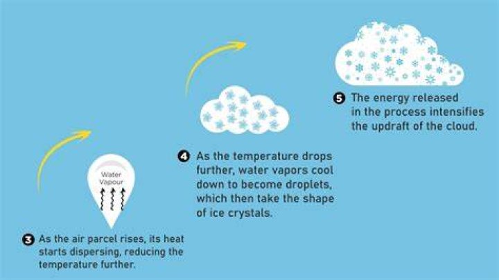 How do you make cloud water?