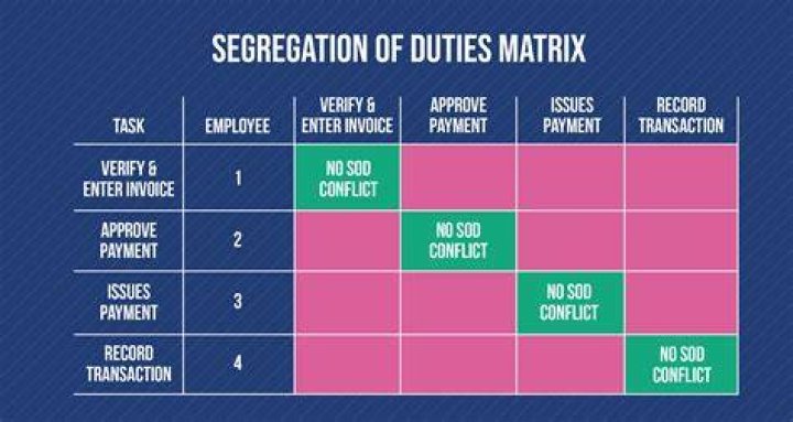 How do you manage segregation of duties?