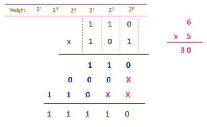 How do you multiply with Bitwise?